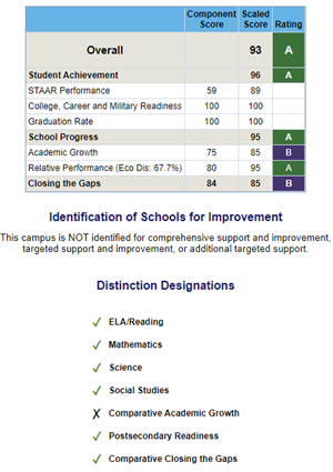 JHHS Accountability Rating A